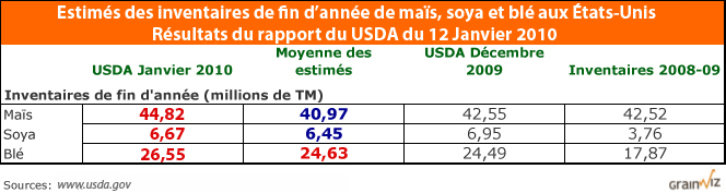 Inventaires US Inventaires US